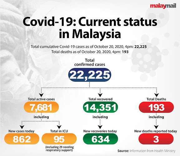 COVID19_Current_status_Malaysia_Oct20_2020