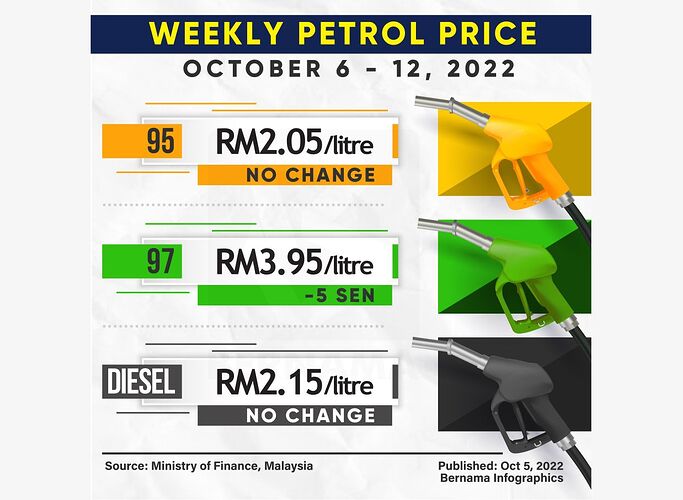 Petrol Prices 5 Oct